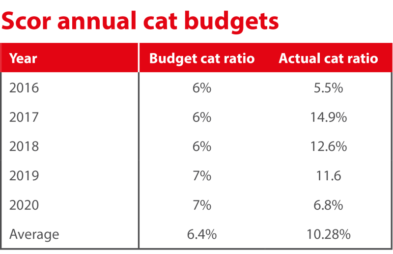 scor annual cat budgets crop.png