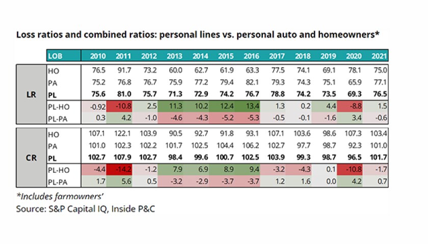 loss ratios and combined ratios lead ipcd 17 nov 22.jpg