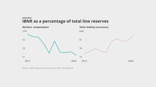 IBNR-as-a-percentage-of-total-line-reserves-lead.png