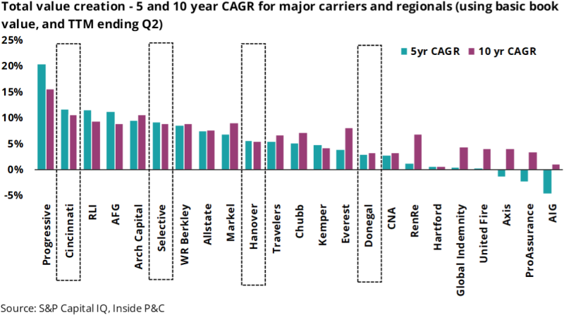 Total value creation for major carriers and regionals 5 and 10 year CAGR.png