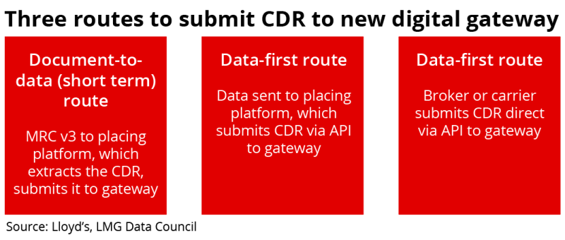 three routes to submit CDR july 10 2023 id.png