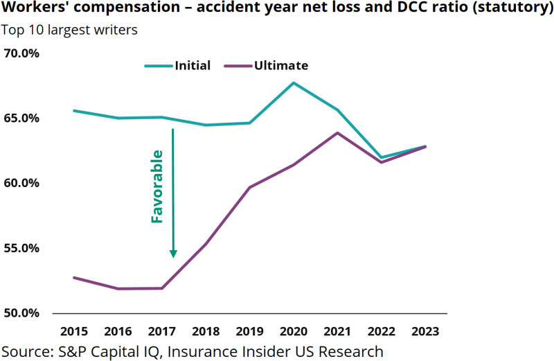 Workers-compensation-accident-year-net-loss-and-DCC-ratio-(statutory).png