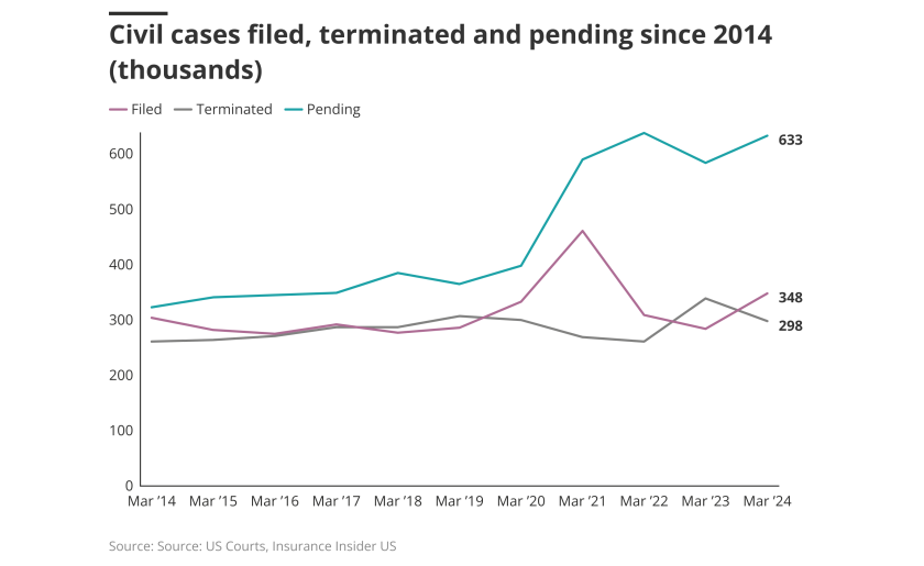 OxFOt-civil-cases-filed-terminated-and-pending-since-2014-thousands- copy.png