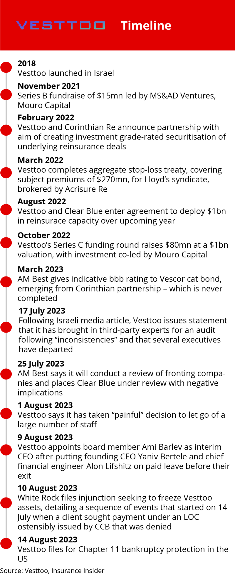 Vesttoo timeline Aug 2023_II shortened.png