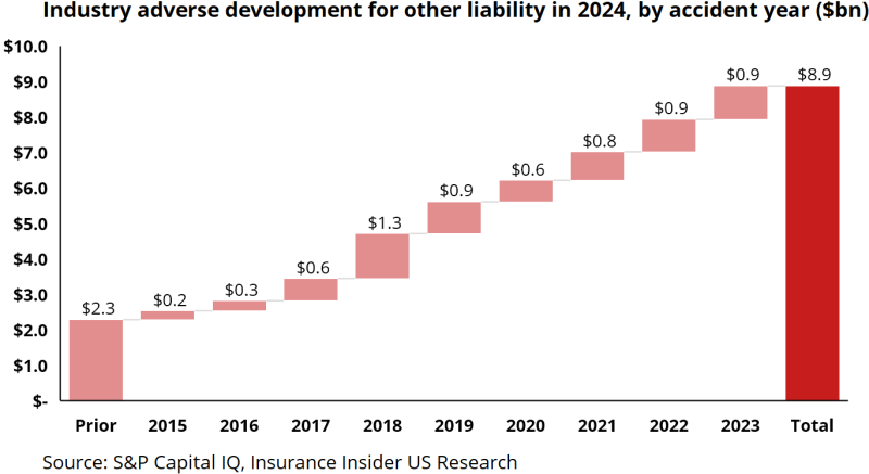 Industry-adverse-development-for-other-liability-in-2024.png