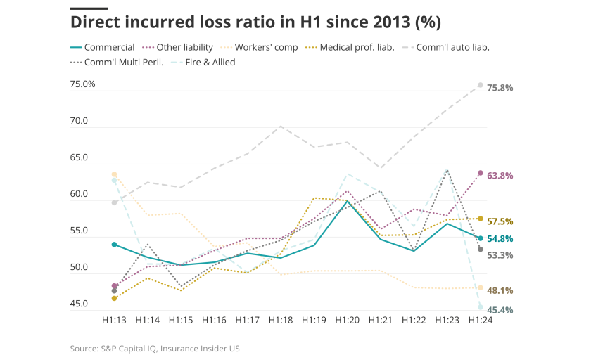 direct incurred loss ratio sep 10 main.png