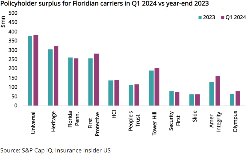 Policyholder-surplus-for-floridian carriers-in-Q1-2024-vs-year-end-2023-IIUSD-18.06.2024.png
