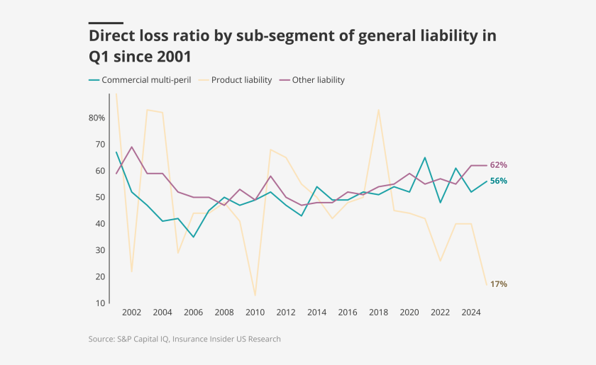 Direct-loss-ratio-by-sub-segment-of-general-liability-in-q1-since-2001-lead.png