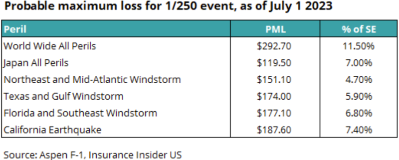 Probable maximum loss for 1-250 event as of July 1 2023.png