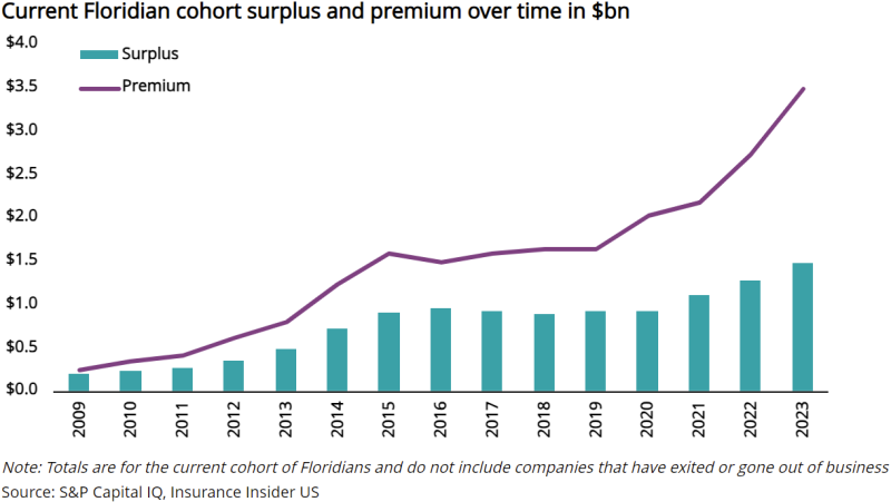 Current-Floridian-cohort-surplus-and-premium-over-time.png