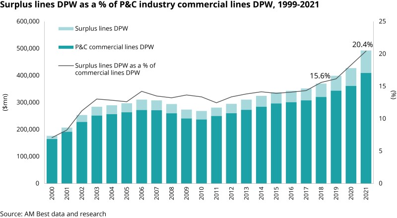 surplus lines DPW as % of pc industry dpw annotated.jpg