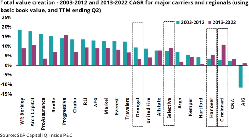 Total value creation for major carriers and regionals.png