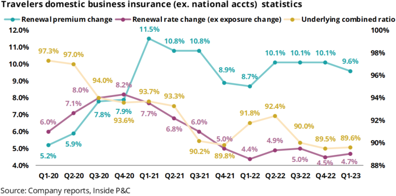 Travelers domestic business insurance (ex national accts) statistics.png