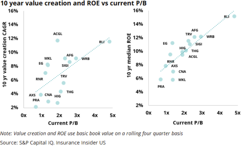 10 year value creation and ROE vs current PB.png