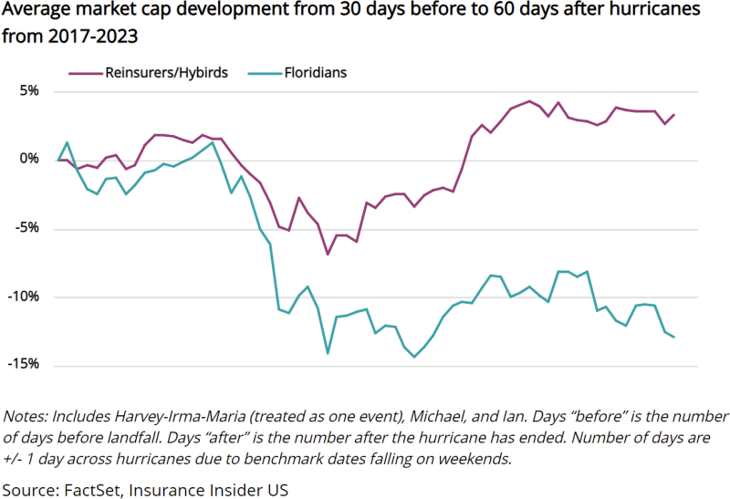 Average-market-cap-development-from-30-days-before-to-60-days-after-hurricanes-from-2017-2023.png