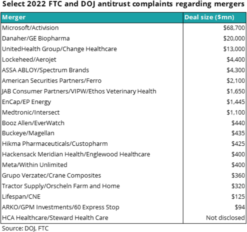 Select 2022 FTC and DOJ antitrust complaints regarding mergers.png
