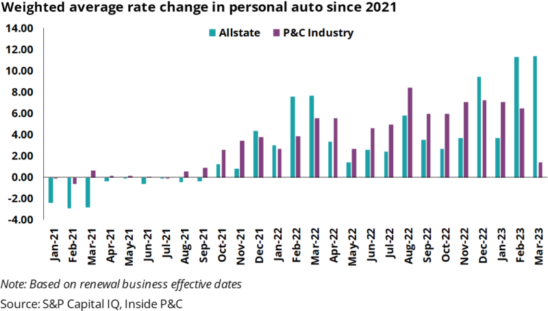 Weighted average rate change in personal auto since 2021.png