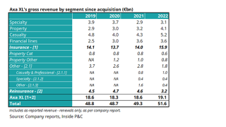 Axa XL's gross reveue by segment_lead.png