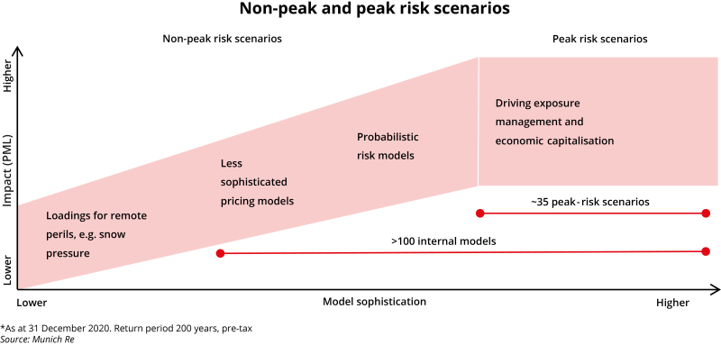 Non-peak and peak risk scenarios v2.png