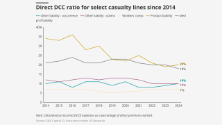 Direct-dcc-ratio-for-select-casualty-lines-since-2014-lead.png