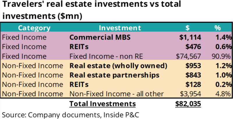 Travelers real estate investments vs total investments.png