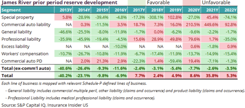 James River pror period reserve development.png