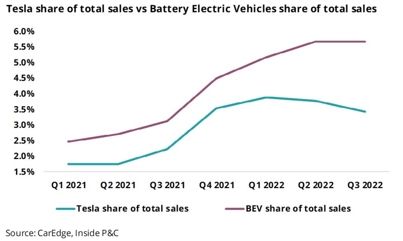 t7 tesla share of total.jpg
