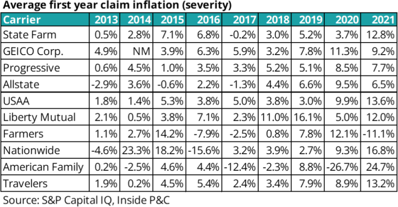 Average first year claim inflation (severity).png
