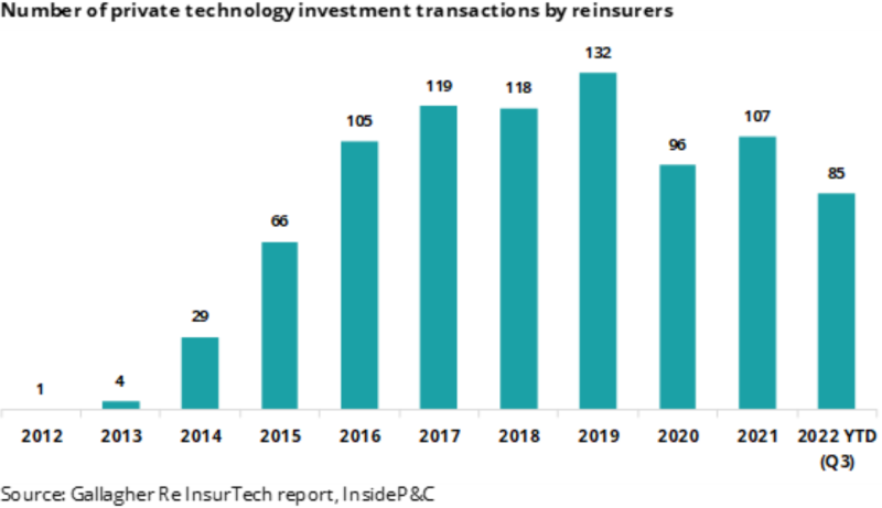 Number of private technology investment transactions by reinsurers.png