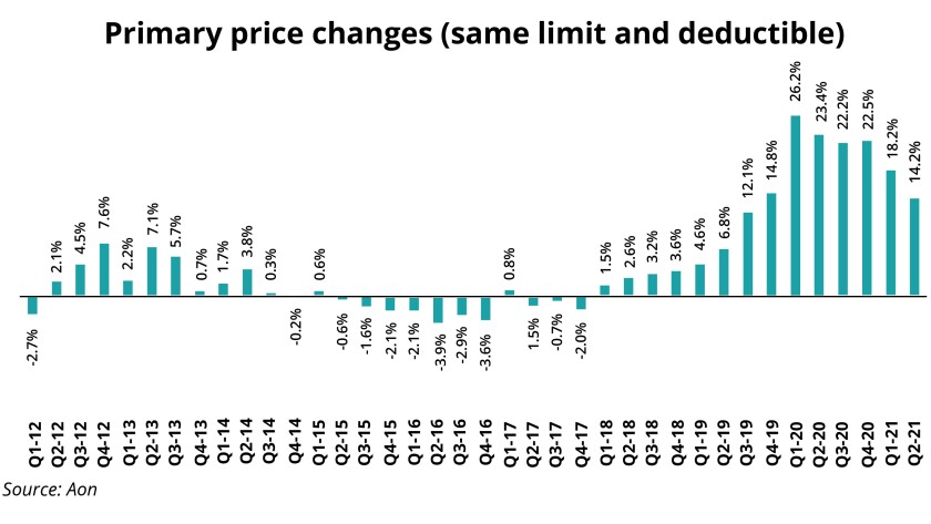 aon Primary price changes (same limit and deductible).jpg