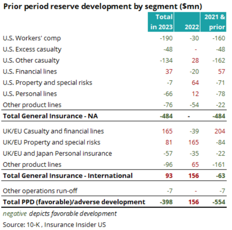 prior period reserve development by segment IIUS 2 16 24.png