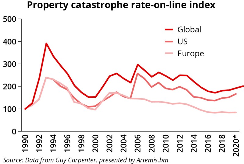 Property catastrophe RoL index july 30 ID