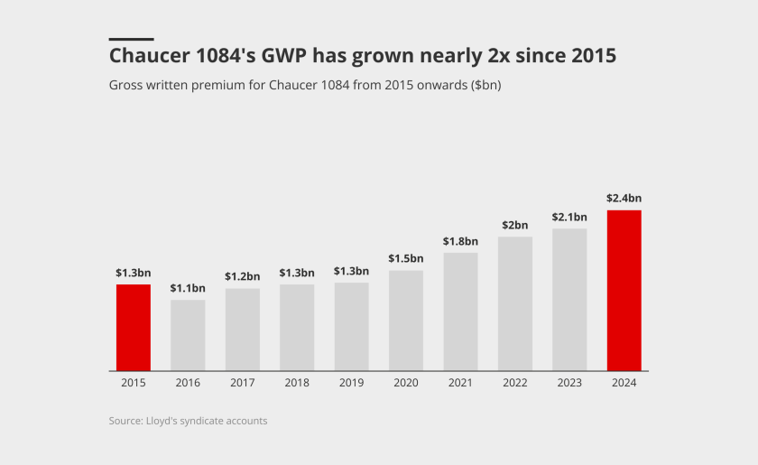 Chaucer-1084-s-gwp-has-grown-nearly-2x-since-2015-lead.png