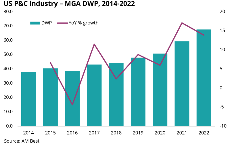 US P&C industry – MGA DWP, 2014-2022.png