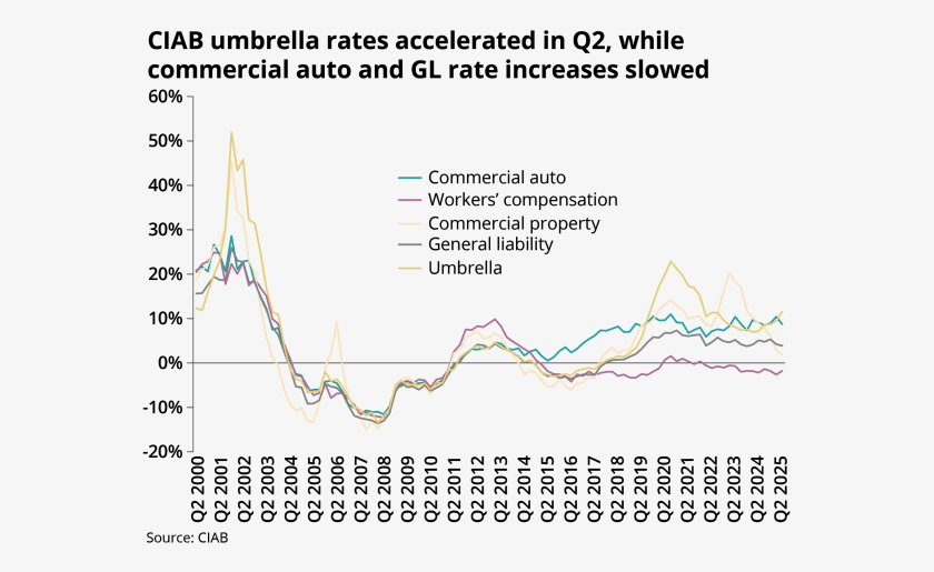 ciab umbrella rates lead 26 aug 25.png
