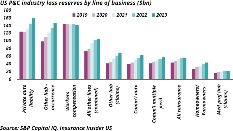 US-p-c-industry-loss-reserves-by-line-of-business.png