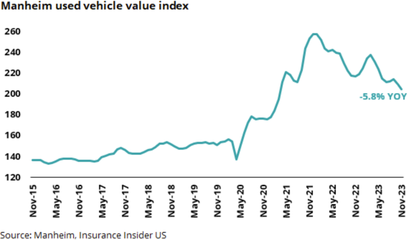 Manheim used vehicle value index .png