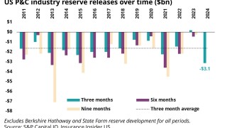 us p&c reserve releases over time lead.jpg