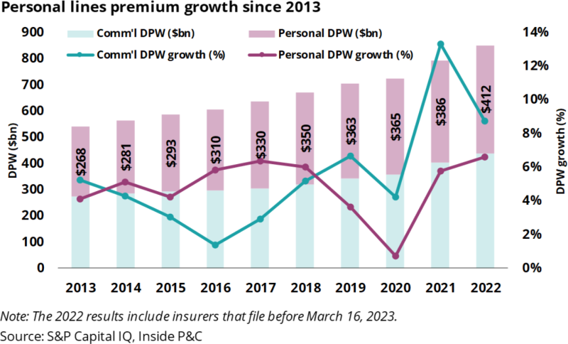 Personal lines premium growth since 2013.png
