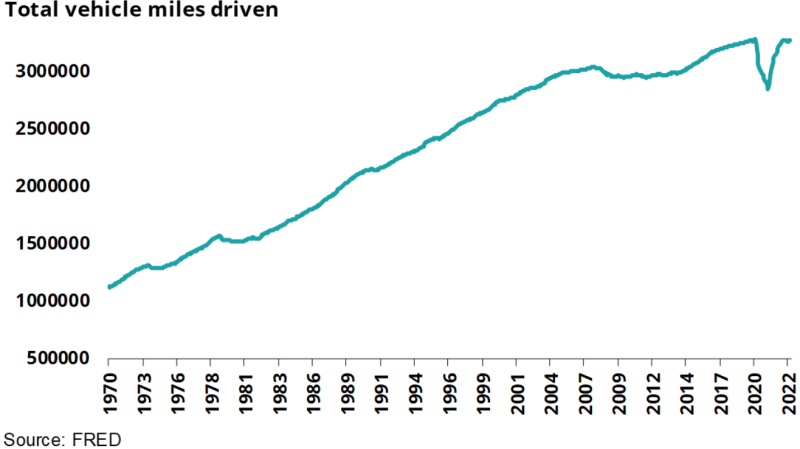 Total vehicle miles driven.png