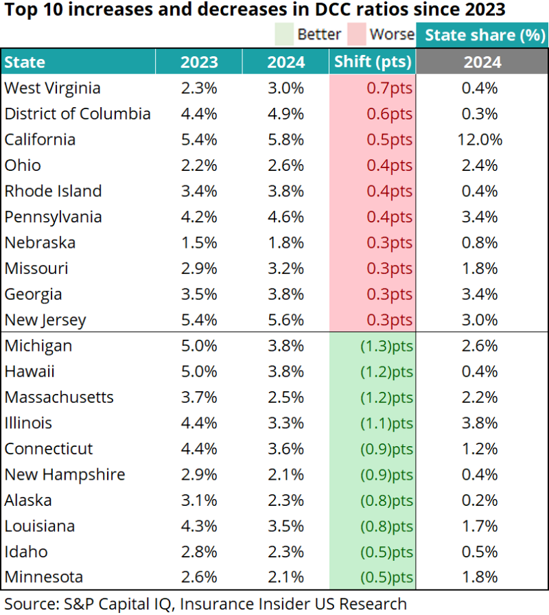 To-10-increases-and-decreases-in-DCC-ratios-since-2023.png