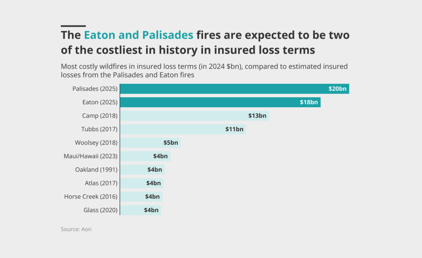 The-eaton-and-palisades-fires-are-expected-to-be-two-of-the-costliest-in-history-lead.png