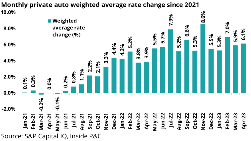 Monthly private auto weighted average rate change since 2021.png