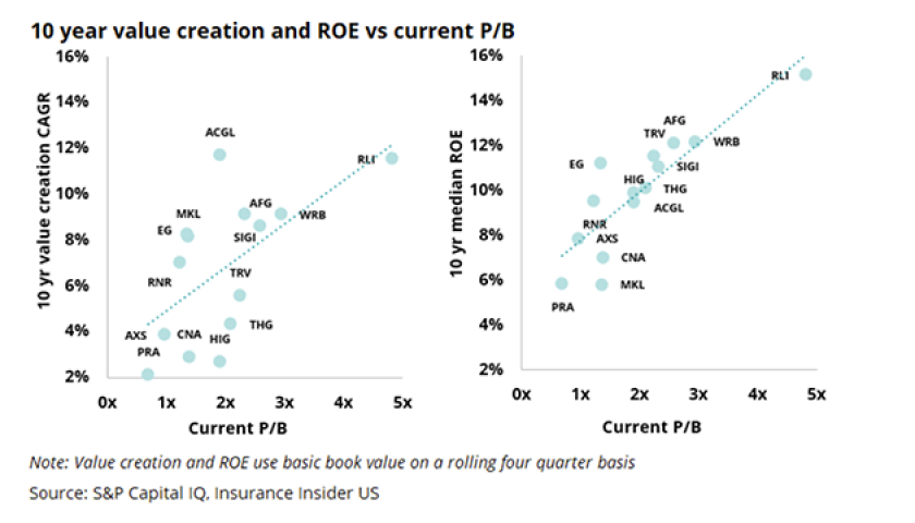 10 year value creation and ROE vs current PB-lead.png