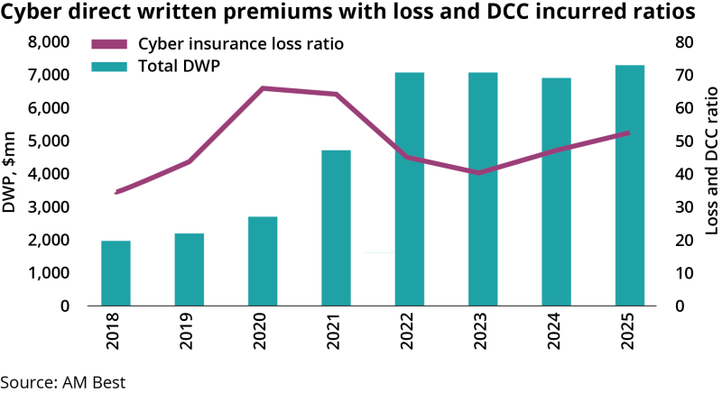 Cyber direct premiums written with loss and DCC incurred ratios