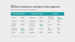 berkshire hathaway rankings may 6 ipcd lead.png