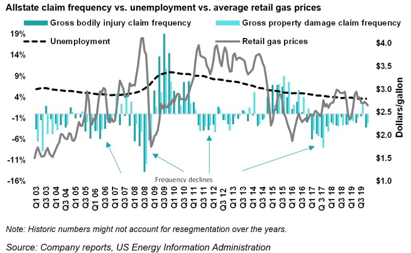 2r allstate claim frequency vs.jpg