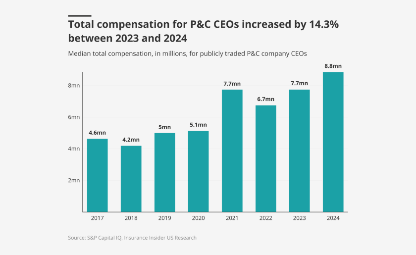 Total-compensation-for-p-c-ceos-increased-by-14-3-between-2023-and-2024-lead.png