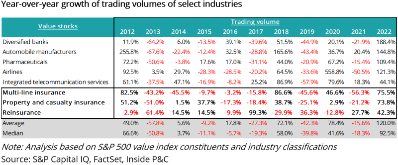 Year-over-year growth of trading volumes of select industries.png
