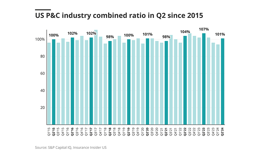 US-p-c-industry-combined-ratio-lead.png